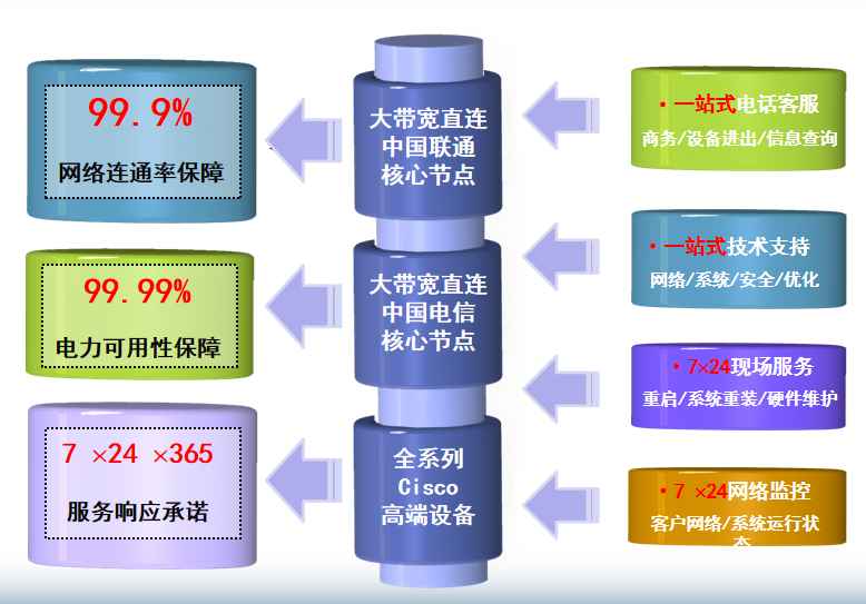 秦安机房网络